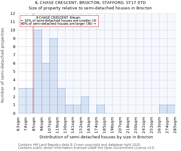 8, CHASE CRESCENT, BROCTON, STAFFORD, ST17 0TD: Size of property relative to semi-detached houses houses in Brocton
