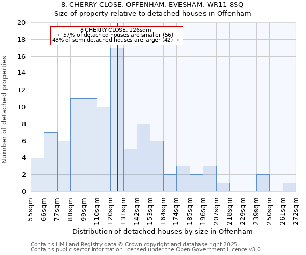 8, CHERRY CLOSE, OFFENHAM, EVESHAM, WR11 8SQ: Size of property relative to detached houses houses in Offenham