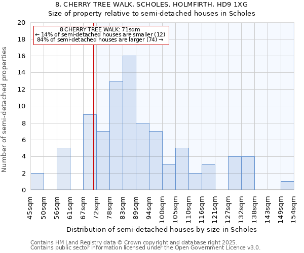 8, CHERRY TREE WALK, SCHOLES, HOLMFIRTH, HD9 1XG: Size of property relative to semi-detached houses houses in Scholes