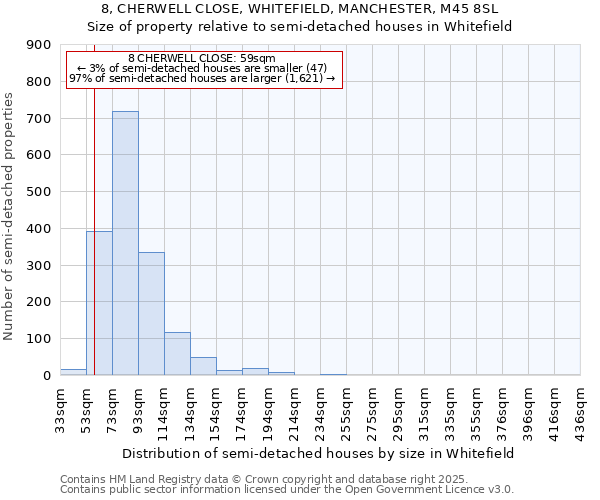 8, CHERWELL CLOSE, WHITEFIELD, MANCHESTER, M45 8SL: Size of property relative to semi-detached houses houses in Whitefield