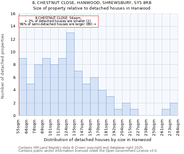 8, CHESTNUT CLOSE, HANWOOD, SHREWSBURY, SY5 8RB: Size of property relative to detached houses houses in Hanwood