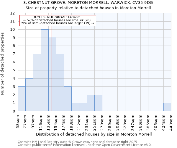 8, CHESTNUT GROVE, MORETON MORRELL, WARWICK, CV35 9DG: Size of property relative to detached houses houses in Moreton Morrell