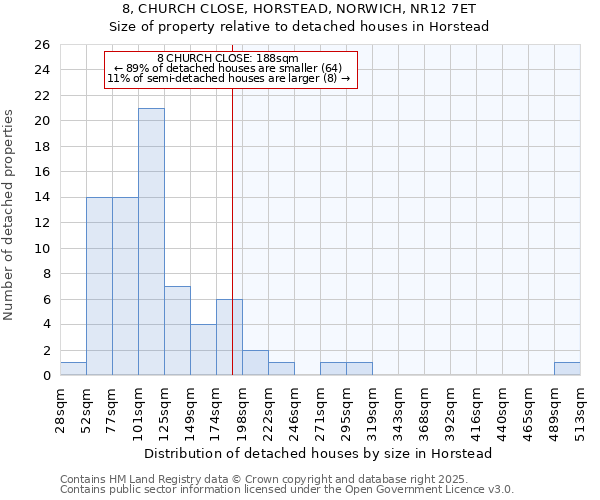 8, CHURCH CLOSE, HORSTEAD, NORWICH, NR12 7ET: Size of property relative to detached houses houses in Horstead