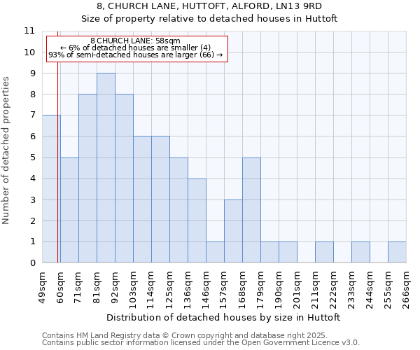 8, CHURCH LANE, HUTTOFT, ALFORD, LN13 9RD: Size of property relative to detached houses houses in Huttoft