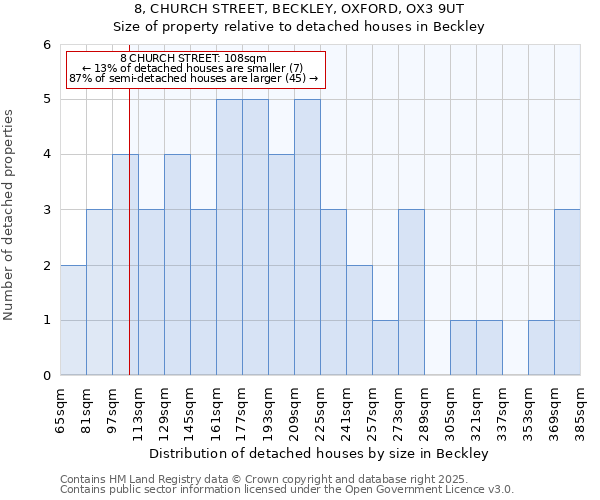 8, CHURCH STREET, BECKLEY, OXFORD, OX3 9UT: Size of property relative to detached houses houses in Beckley