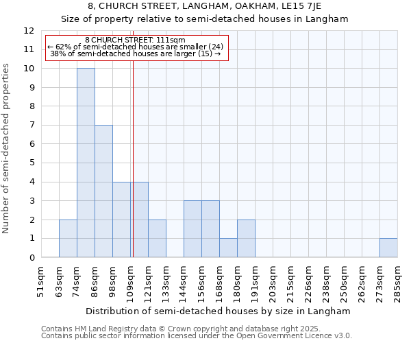8, CHURCH STREET, LANGHAM, OAKHAM, LE15 7JE: Size of property relative to semi-detached houses houses in Langham