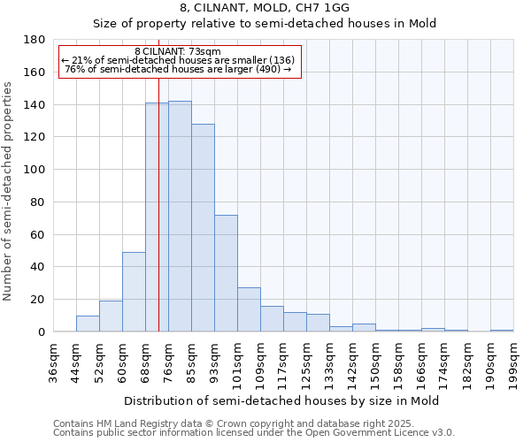 8, CILNANT, MOLD, CH7 1GG: Size of property relative to semi-detached houses houses in Mold