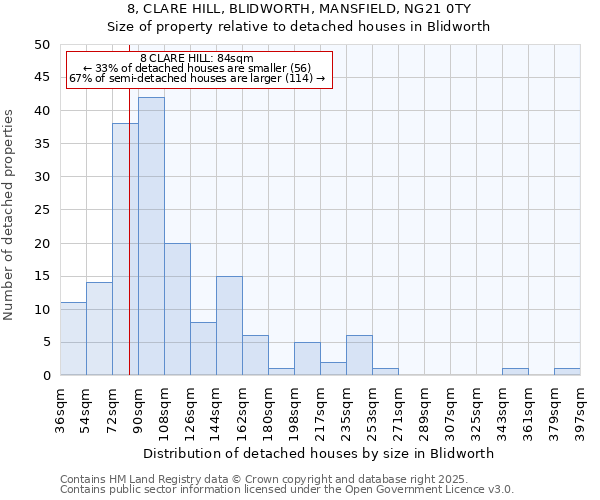 8, CLARE HILL, BLIDWORTH, MANSFIELD, NG21 0TY: Size of property relative to detached houses houses in Blidworth