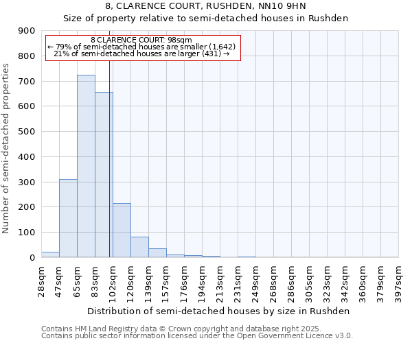 8, CLARENCE COURT, RUSHDEN, NN10 9HN: Size of property relative to semi-detached houses houses in Rushden
