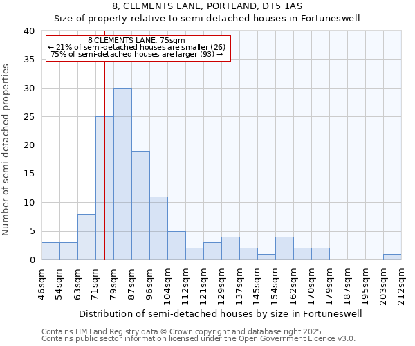8, CLEMENTS LANE, PORTLAND, DT5 1AS: Size of property relative to semi-detached houses houses in Fortuneswell