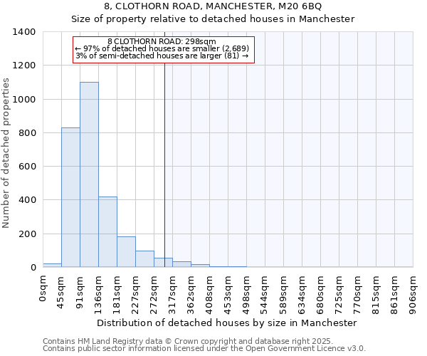 8, CLOTHORN ROAD, MANCHESTER, M20 6BQ: Size of property relative to detached houses houses in Manchester