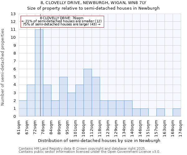 8, CLOVELLY DRIVE, NEWBURGH, WIGAN, WN8 7LY: Size of property relative to semi-detached houses houses in Newburgh