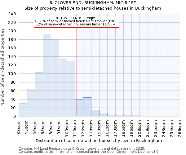 8, CLOVER END, BUCKINGHAM, MK18 1FT: Size of property relative to semi-detached houses houses in Buckingham