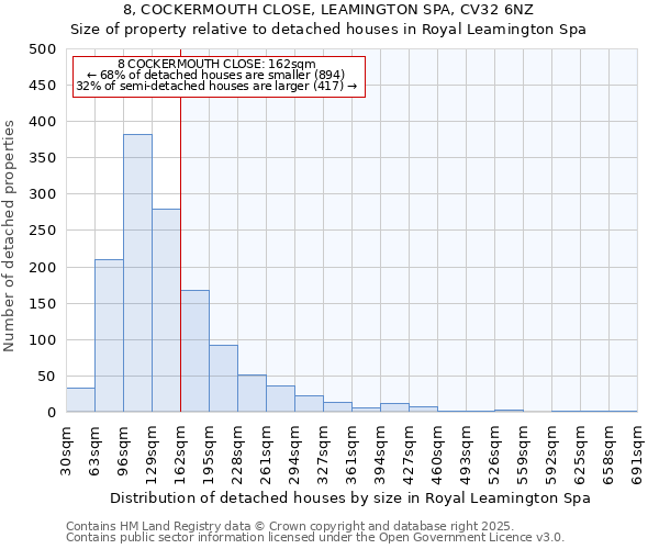 8, COCKERMOUTH CLOSE, LEAMINGTON SPA, CV32 6NZ: Size of property relative to detached houses houses in Royal Leamington Spa
