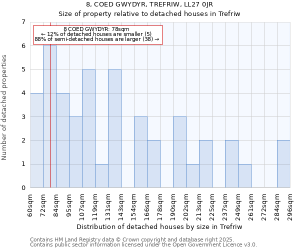 8, COED GWYDYR, TREFRIW, LL27 0JR: Size of property relative to detached houses houses in Trefriw