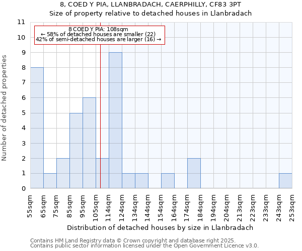 8, COED Y PIA, LLANBRADACH, CAERPHILLY, CF83 3PT: Size of property relative to detached houses houses in Llanbradach