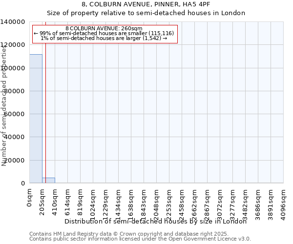 8, COLBURN AVENUE, PINNER, HA5 4PF: Size of property relative to semi-detached houses houses in London