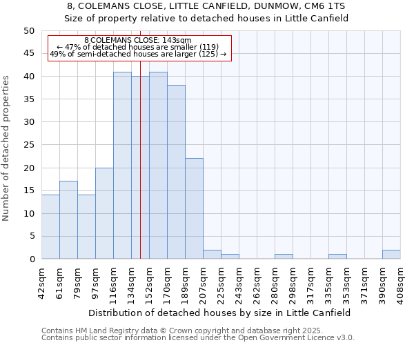 8, COLEMANS CLOSE, LITTLE CANFIELD, DUNMOW, CM6 1TS: Size of property relative to detached houses houses in Little Canfield