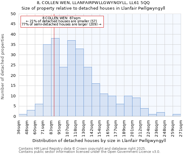 8, COLLEN WEN, LLANFAIRPWLLGWYNGYLL, LL61 5QQ: Size of property relative to detached houses houses in Llanfair Pwllgwyngyll