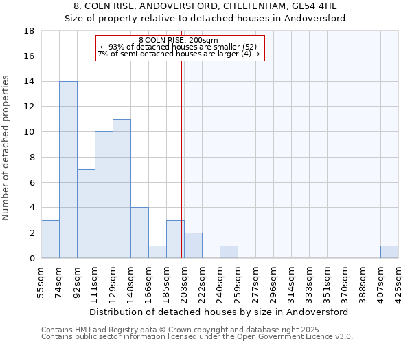 8, COLN RISE, ANDOVERSFORD, CHELTENHAM, GL54 4HL: Size of property relative to detached houses houses in Andoversford