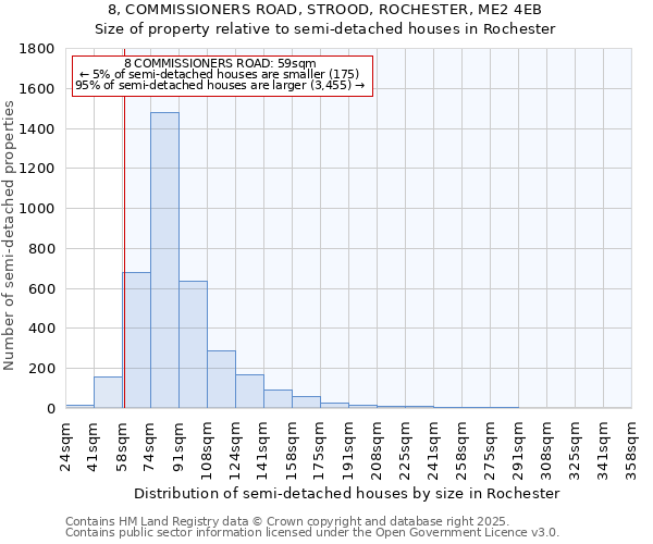 8, COMMISSIONERS ROAD, STROOD, ROCHESTER, ME2 4EB: Size of property relative to semi-detached houses houses in Rochester
