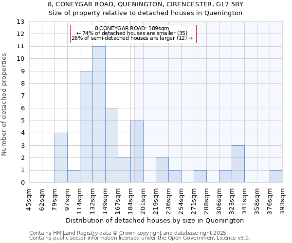 8, CONEYGAR ROAD, QUENINGTON, CIRENCESTER, GL7 5BY: Size of property relative to detached houses houses in Quenington