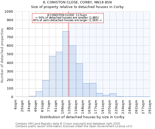 8, CONISTON CLOSE, CORBY, NN18 8SN: Size of property relative to detached houses houses in Corby