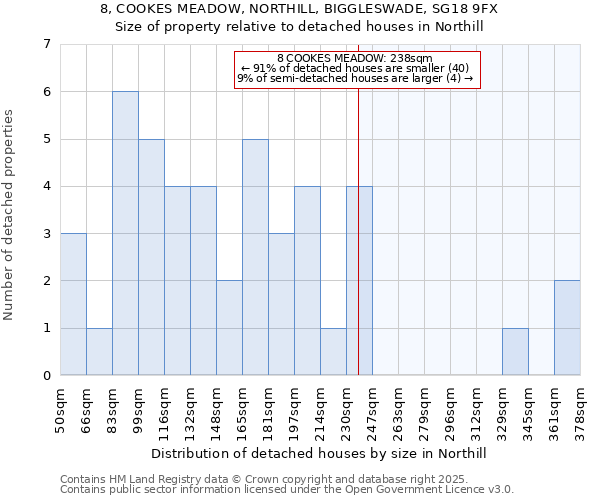 8, COOKES MEADOW, NORTHILL, BIGGLESWADE, SG18 9FX: Size of property relative to detached houses houses in Northill
