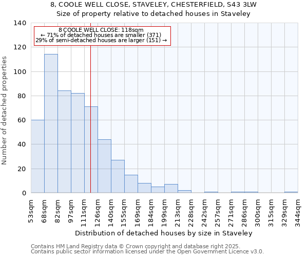 8, COOLE WELL CLOSE, STAVELEY, CHESTERFIELD, S43 3LW: Size of property relative to detached houses houses in Staveley
