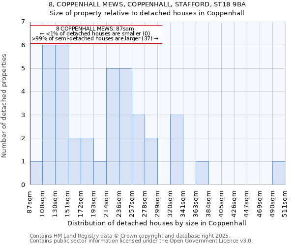 8, COPPENHALL MEWS, COPPENHALL, STAFFORD, ST18 9BA: Size of property relative to detached houses houses in Coppenhall