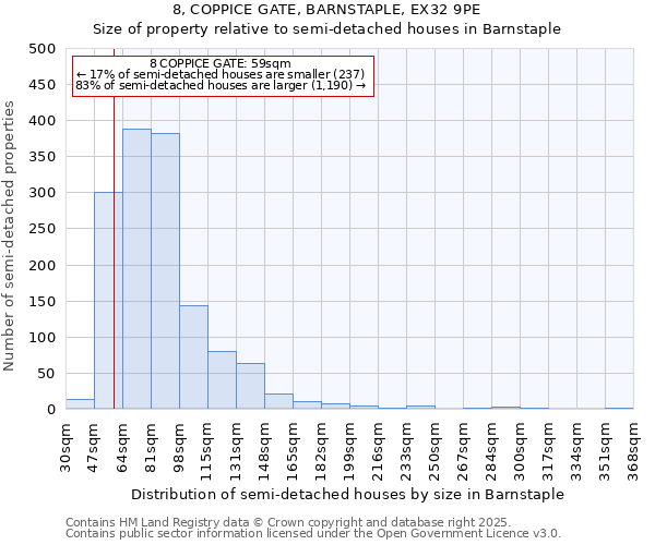 8, COPPICE GATE, BARNSTAPLE, EX32 9PE: Size of property relative to semi-detached houses houses in Barnstaple