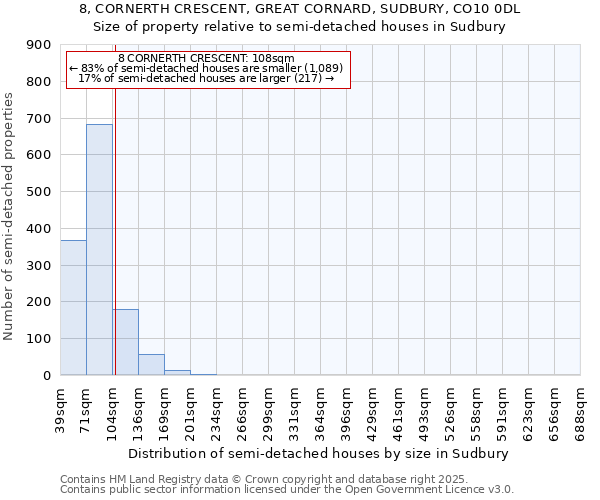 8, CORNERTH CRESCENT, GREAT CORNARD, SUDBURY, CO10 0DL: Size of property relative to semi-detached houses houses in Sudbury
