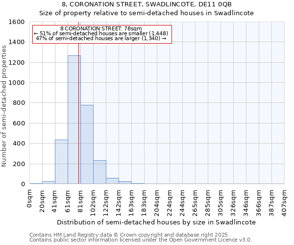 8, CORONATION STREET, SWADLINCOTE, DE11 0QB: Size of property relative to semi-detached houses houses in Swadlincote