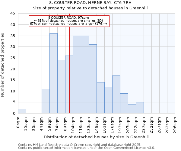 8, COULTER ROAD, HERNE BAY, CT6 7RH: Size of property relative to detached houses houses in Greenhill