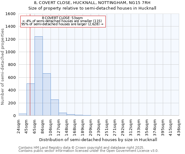 8, COVERT CLOSE, HUCKNALL, NOTTINGHAM, NG15 7RH: Size of property relative to semi-detached houses houses in Hucknall