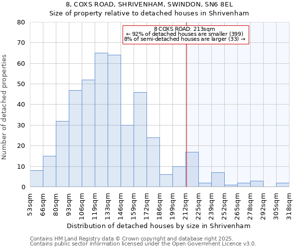 8, COXS ROAD, SHRIVENHAM, SWINDON, SN6 8EL: Size of property relative to detached houses houses in Shrivenham