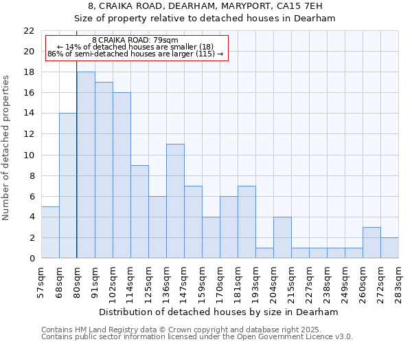 8, CRAIKA ROAD, DEARHAM, MARYPORT, CA15 7EH: Size of property relative to detached houses houses in Dearham