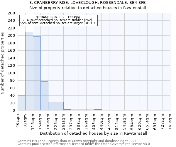 8, CRANBERRY RISE, LOVECLOUGH, ROSSENDALE, BB4 8FB: Size of property relative to detached houses houses in Rawtenstall