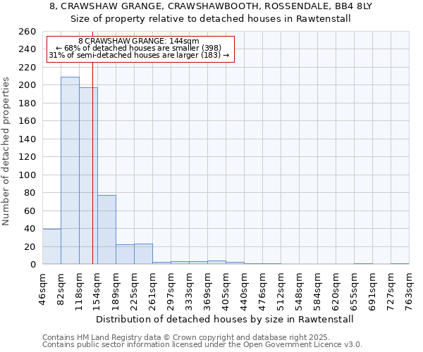 8, CRAWSHAW GRANGE, CRAWSHAWBOOTH, ROSSENDALE, BB4 8LY: Size of property relative to detached houses houses in Rawtenstall