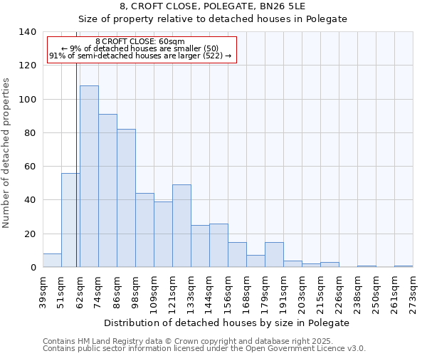 8, CROFT CLOSE, POLEGATE, BN26 5LE: Size of property relative to detached houses houses in Polegate