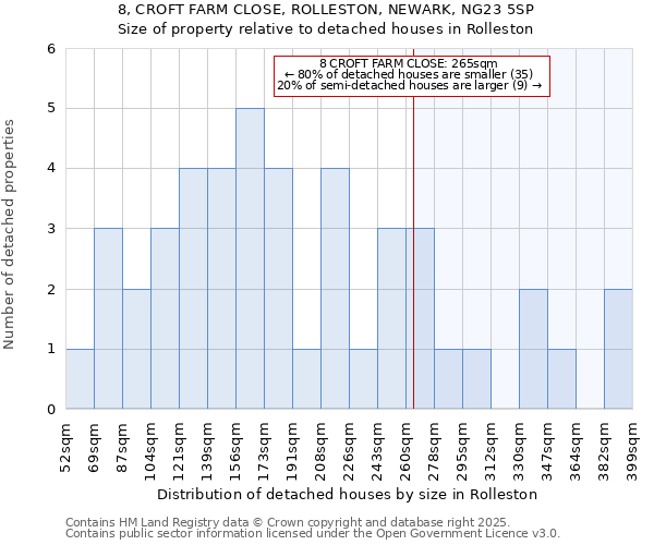8, CROFT FARM CLOSE, ROLLESTON, NEWARK, NG23 5SP: Size of property relative to detached houses houses in Rolleston