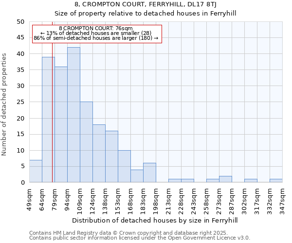 8, CROMPTON COURT, FERRYHILL, DL17 8TJ: Size of property relative to detached houses houses in Ferryhill