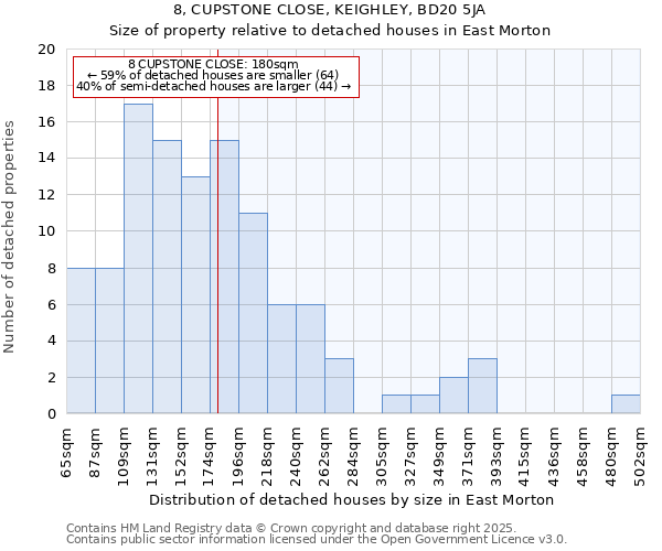 8, CUPSTONE CLOSE, KEIGHLEY, BD20 5JA: Size of property relative to detached houses houses in East Morton