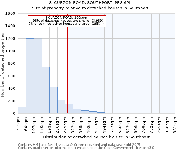 8, CURZON ROAD, SOUTHPORT, PR8 6PL: Size of property relative to detached houses houses in Southport