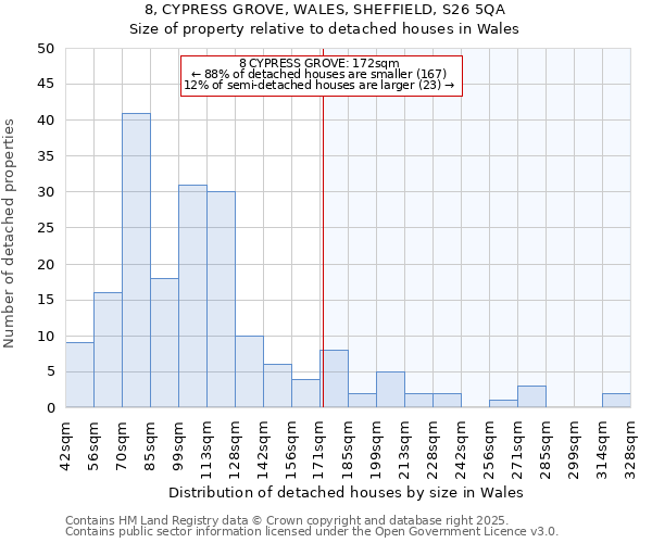 8, CYPRESS GROVE, WALES, SHEFFIELD, S26 5QA: Size of property relative to detached houses houses in Wales