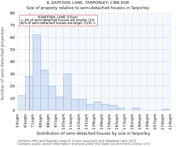 8, DAFFODIL LANE, TARPORLEY, CW6 0GR: Size of property relative to semi-detached houses houses in Tarporley