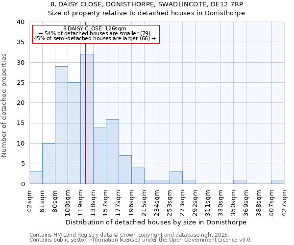 8, DAISY CLOSE, DONISTHORPE, SWADLINCOTE, DE12 7RP: Size of property relative to detached houses houses in Donisthorpe