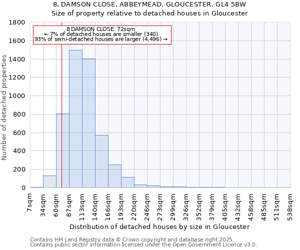 8, DAMSON CLOSE, ABBEYMEAD, GLOUCESTER, GL4 5BW: Size of property relative to detached houses houses in Gloucester