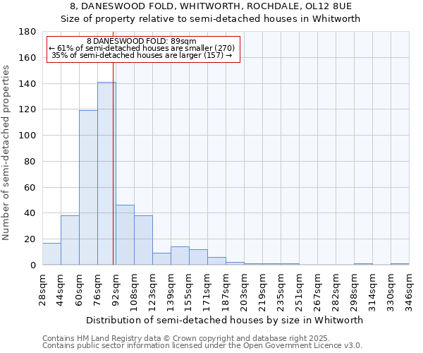 8, DANESWOOD FOLD, WHITWORTH, ROCHDALE, OL12 8UE: Size of property relative to semi-detached houses houses in Whitworth
