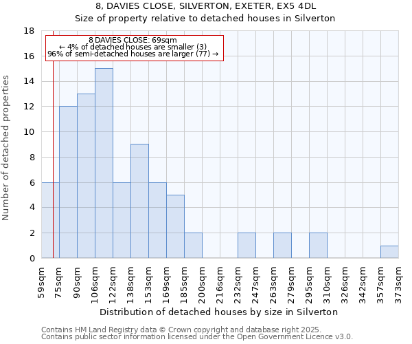 8, DAVIES CLOSE, SILVERTON, EXETER, EX5 4DL: Size of property relative to detached houses houses in Silverton